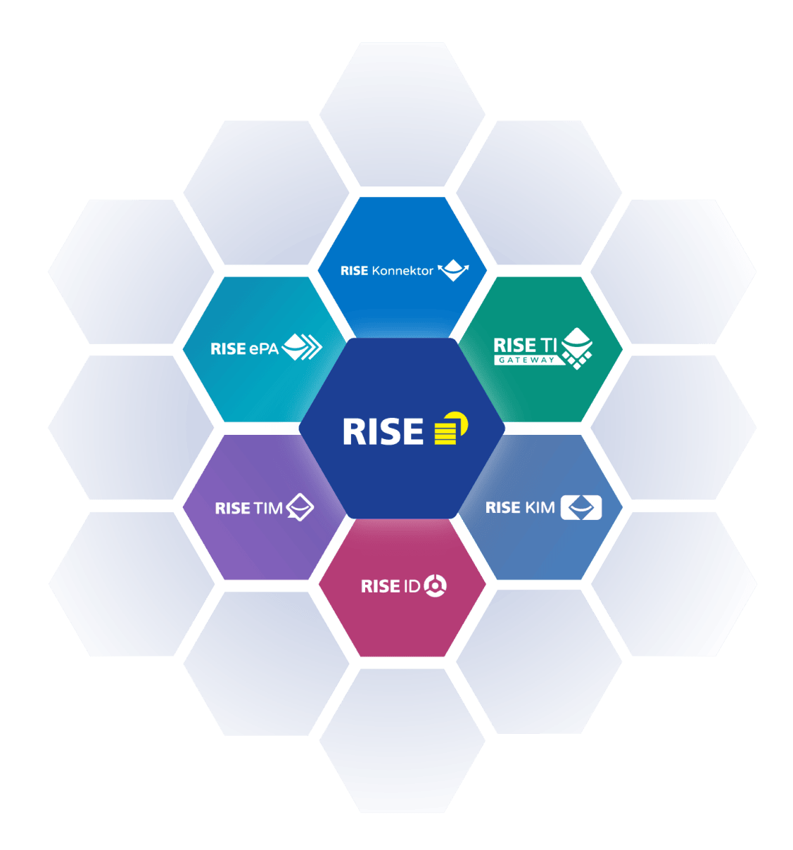 Abbildung RISE und seine TI-Produkte